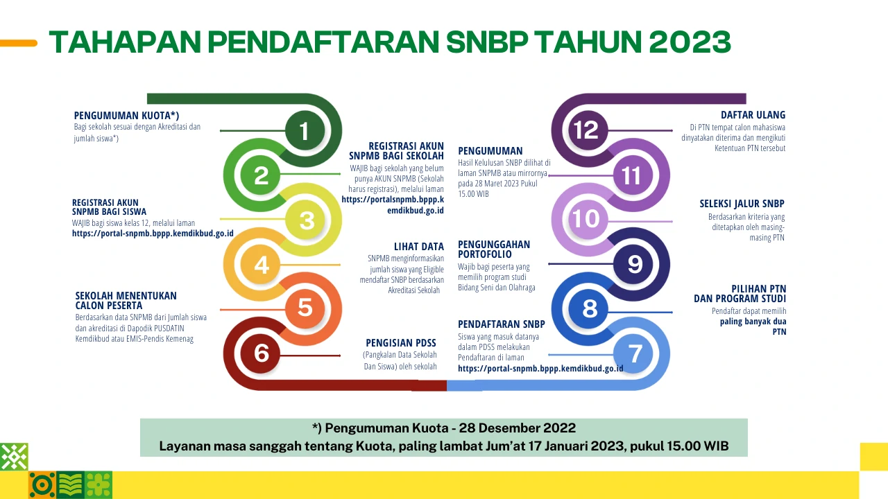 Tahapan Pendaftaran SNBP 2023
